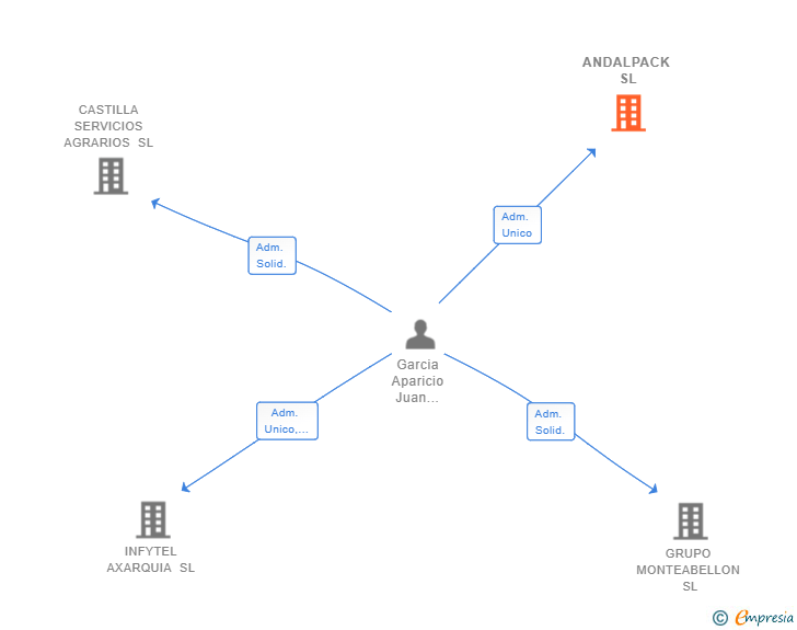 Vinculaciones societarias de ANDALPACK SL
