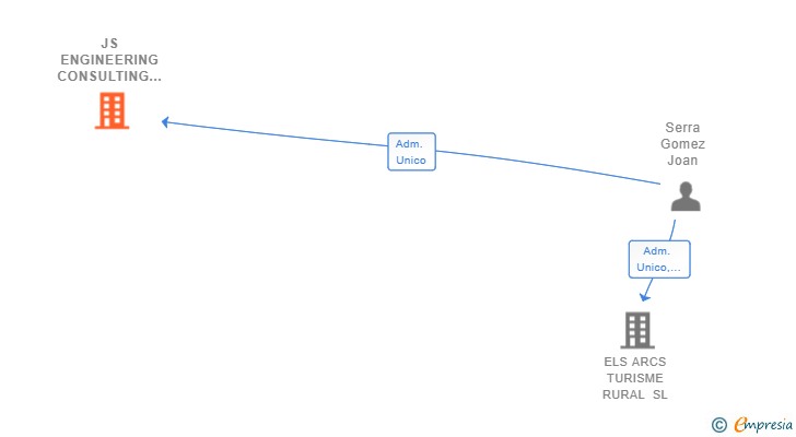 Vinculaciones societarias de JS ENGINEERING CONSULTING SL