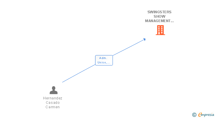 Vinculaciones societarias de SWINGSTERS SHOW MANAGEMENT SL
