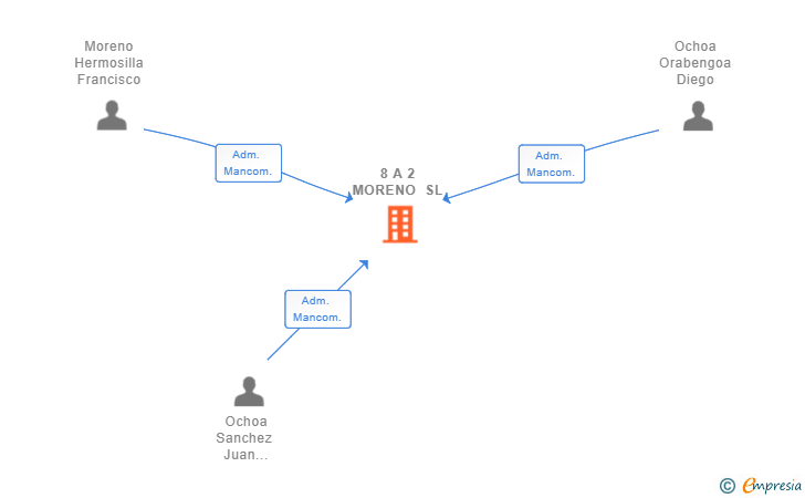Vinculaciones societarias de 8 A 2 MORENO SL