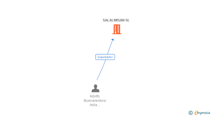 Vinculaciones societarias de SALALMISAN SL