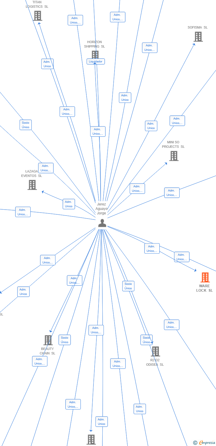 Vinculaciones societarias de WARE LOCK SL