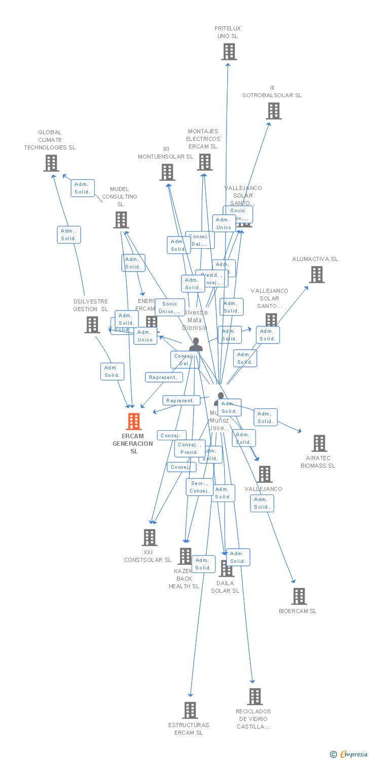 Vinculaciones societarias de ERCAM GENERACION  SL