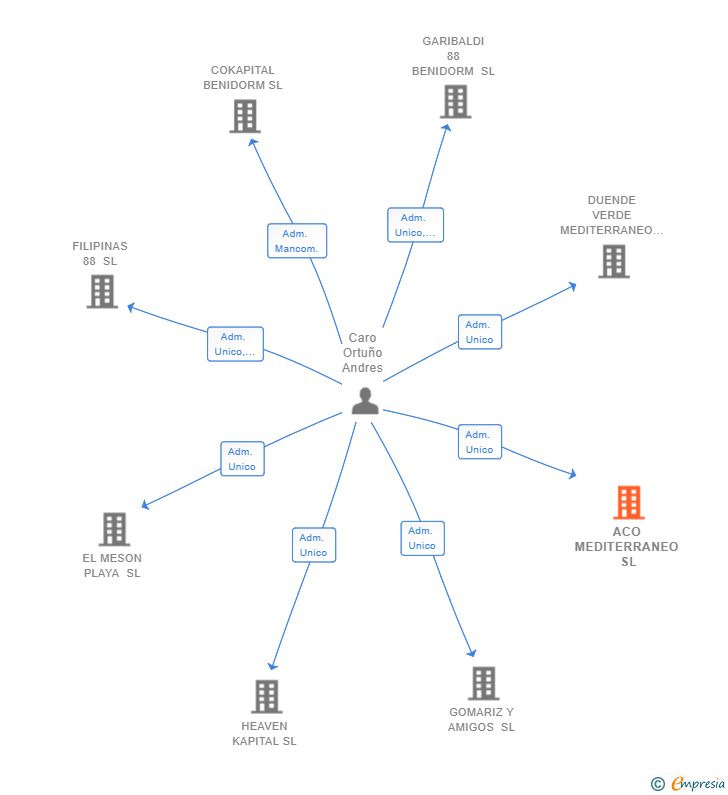 Vinculaciones societarias de ACO MEDITERRANEO SL