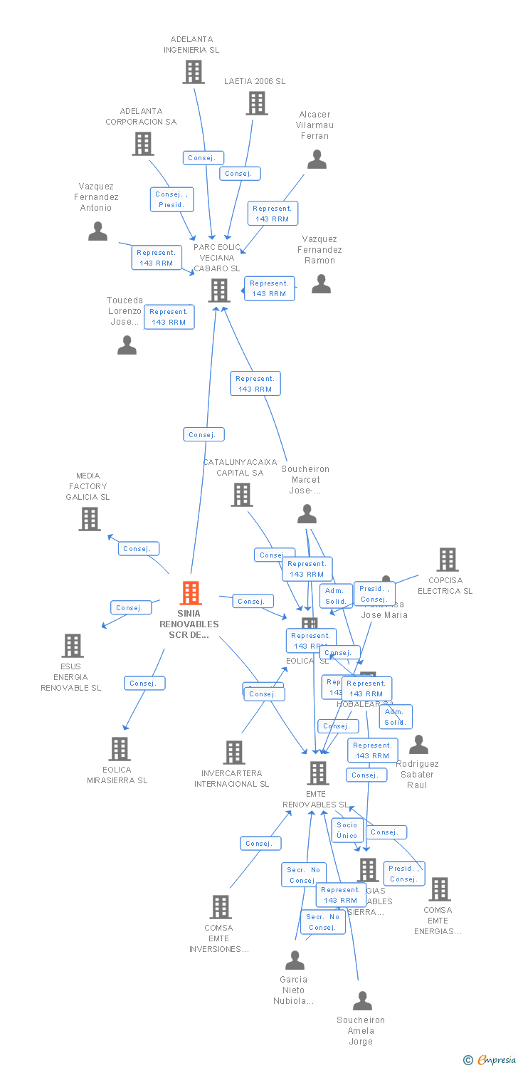 Vinculaciones societarias de SINIA RENOVABLES SCR DE REGIMEN SIMPLIFICADO SA