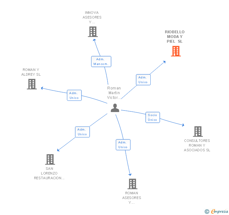 Vinculaciones societarias de RIOBELLO MODA Y PIEL SL