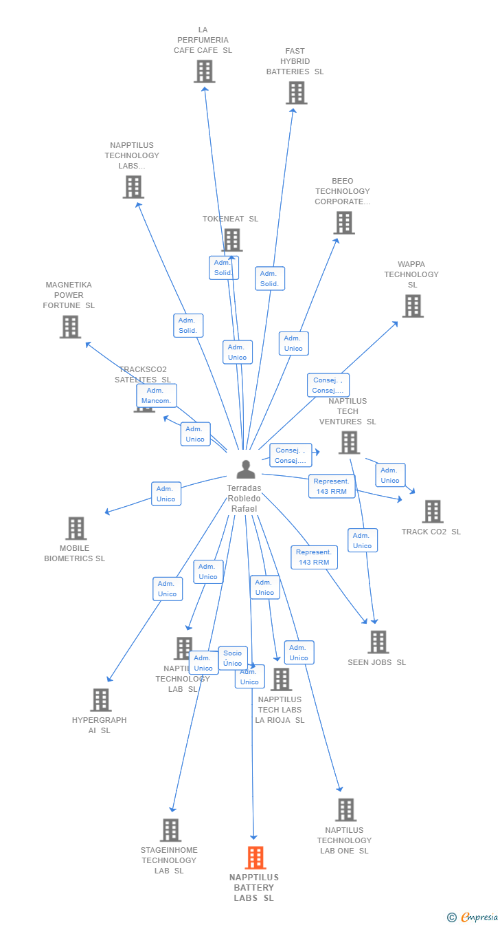 Vinculaciones societarias de NAPPTILUS BATTERY LABS SL