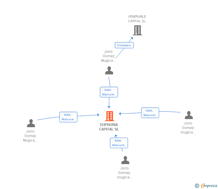 Vinculaciones societarias de EUPHORIA CAPITAL SL