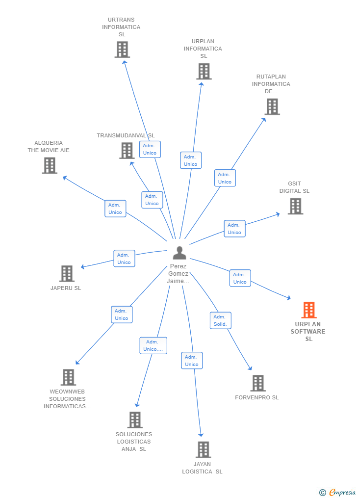 Vinculaciones societarias de URPLAN SOFTWARE SL