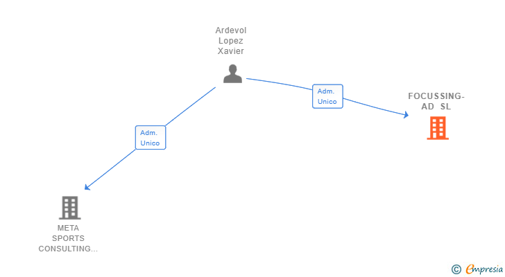 Vinculaciones societarias de FOCUSSING-AD SL