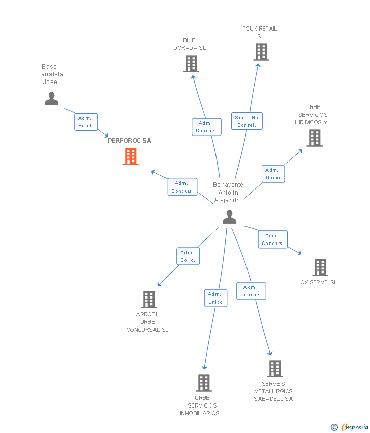 Vinculaciones societarias de PERFOROC SA