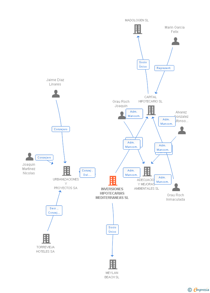 Vinculaciones societarias de INVERSIONES HIPOTECARIAS MEDITERRANEAS SL