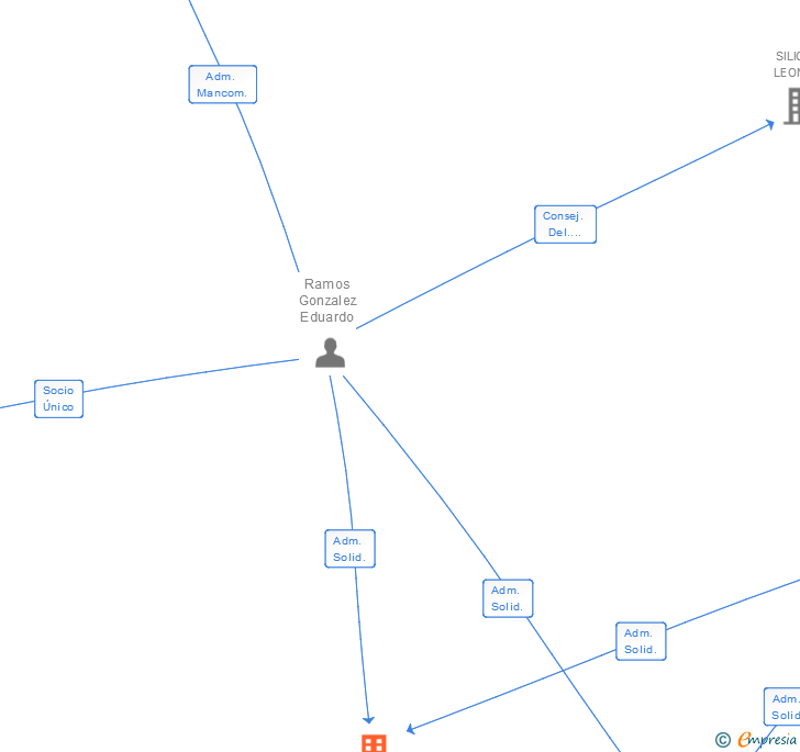 Vinculaciones societarias de JAYER SLL