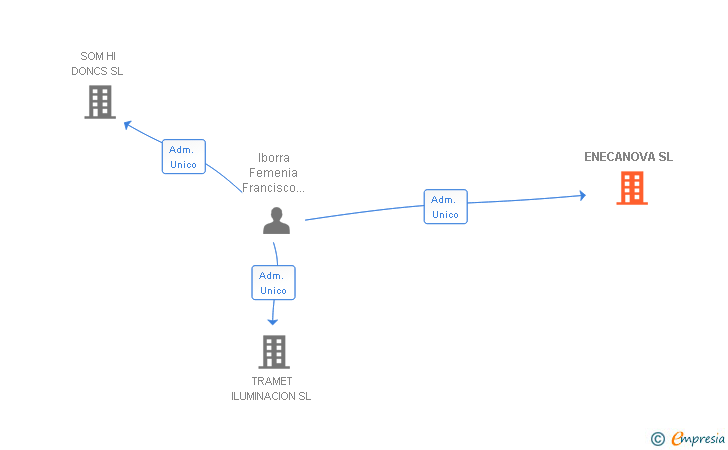 Vinculaciones societarias de ENECANOVA SL