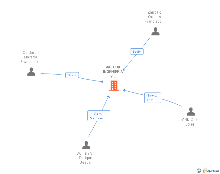 Vinculaciones societarias de VALORA INGENIERIA Y ARQUITECTURA SLLP