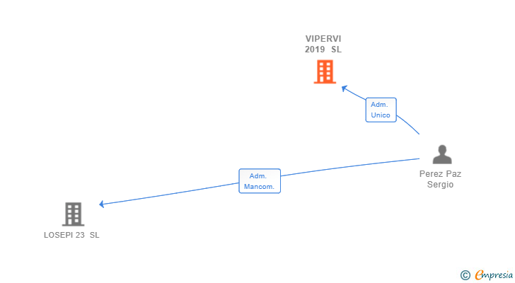 Vinculaciones societarias de VIPERVI 2019 SL