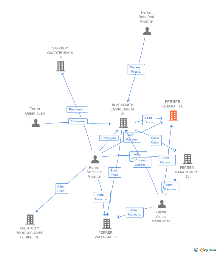 Vinculaciones societarias de FERRER QUART SL