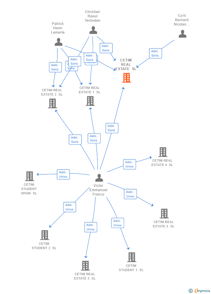 Vinculaciones societarias de CETIM REAL ESTATE SL