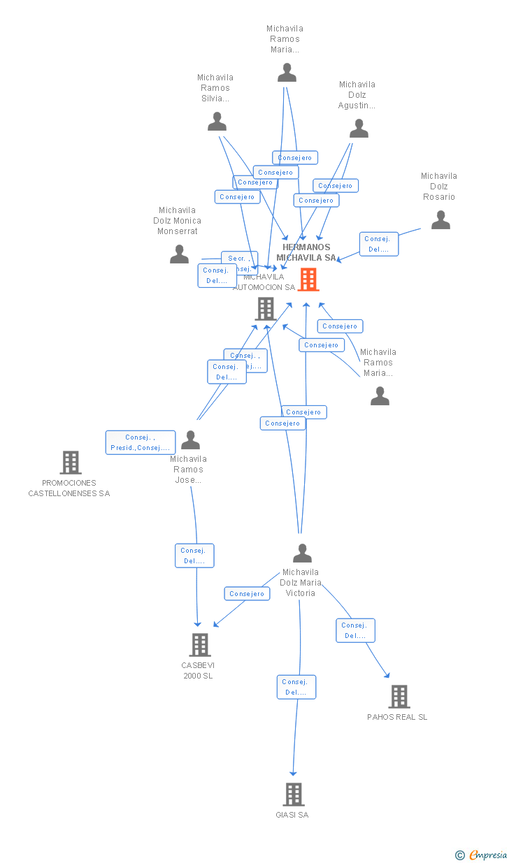 Vinculaciones societarias de HERMANOS MICHAVILA SA