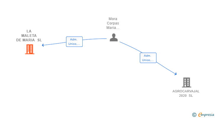 Vinculaciones societarias de LA MALETA DE MARIA SL