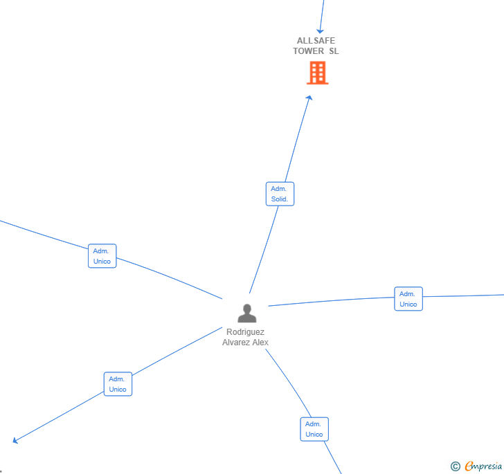 Vinculaciones societarias de ALLSAFE TOWER SL