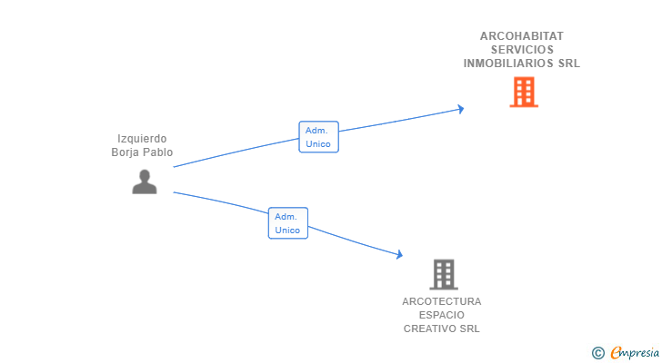 Vinculaciones societarias de ARCOHABITAT SERVICIOS INMOBILIARIOS SRL