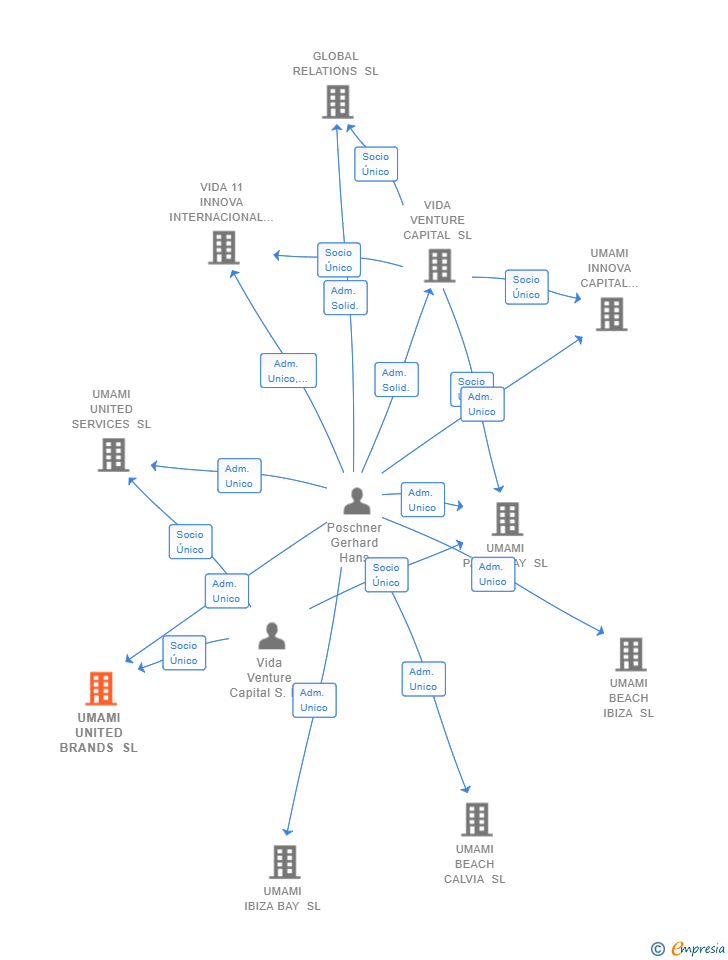 Vinculaciones societarias de UMAMI UNITED BRANDS SL