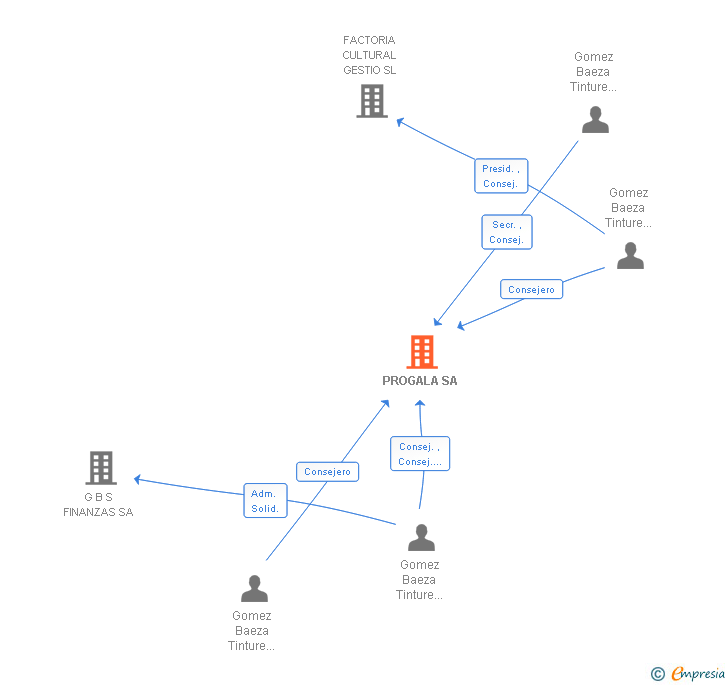 Vinculaciones societarias de PROGALA SA