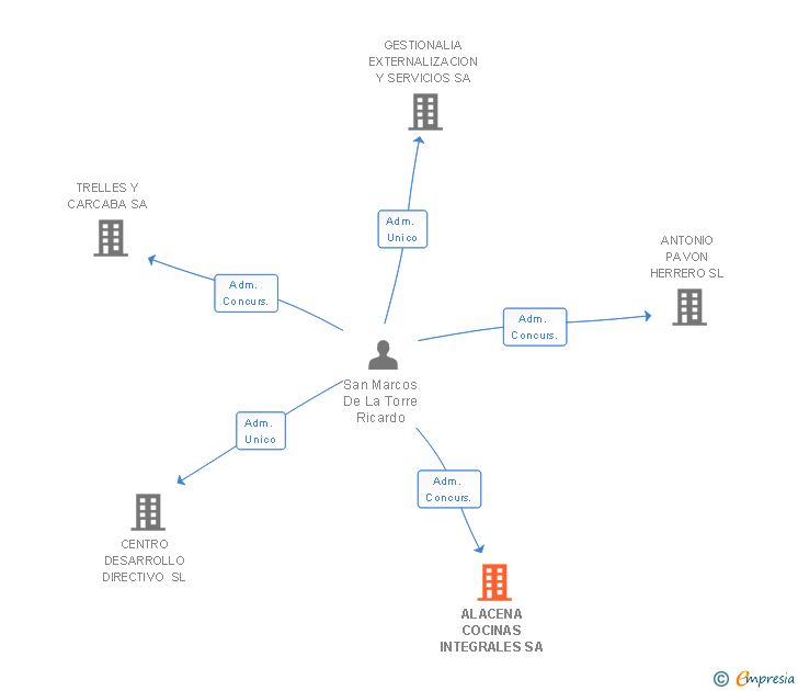 Vinculaciones societarias de ALACENA COCINAS INTEGRALES SA