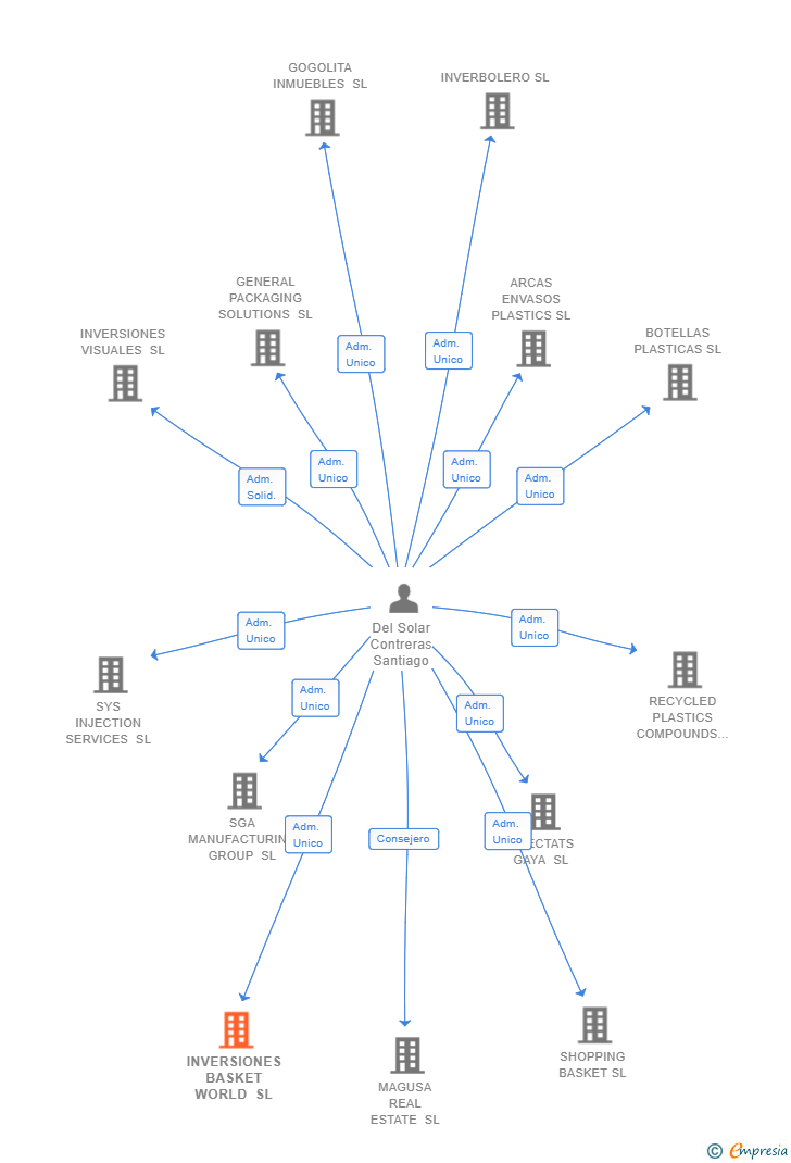 Vinculaciones societarias de INVERSIONES BASKET WORLD SL