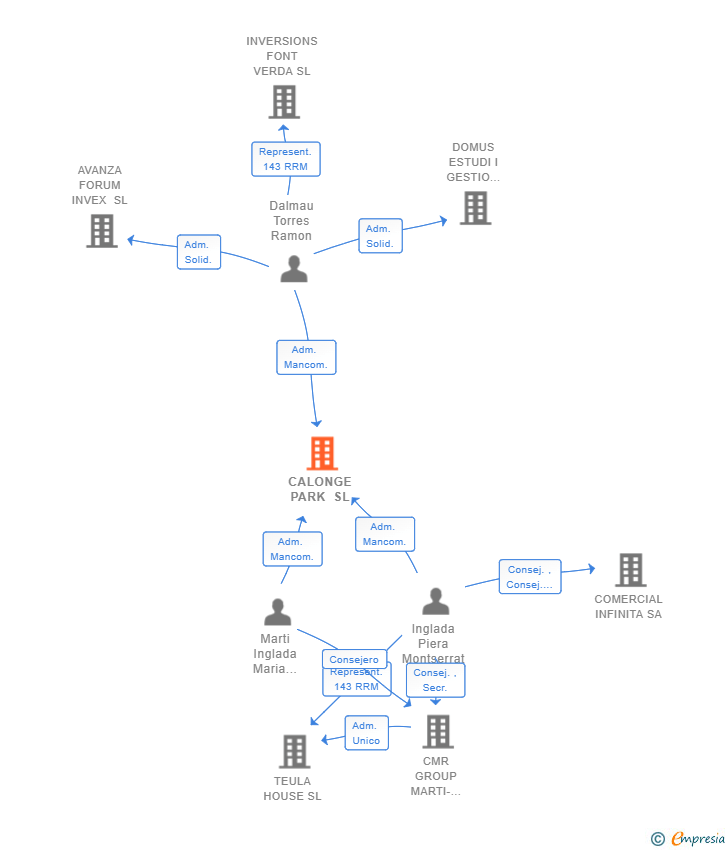 Vinculaciones societarias de CALONGE PARK SL