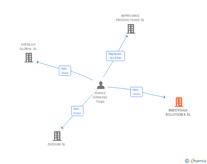 Vinculaciones societarias de INNOYARA SOLUTIONS SL
