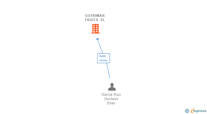 Vinculaciones societarias de GUSRIMAR FRUITS SL (EXTINGUIDA)