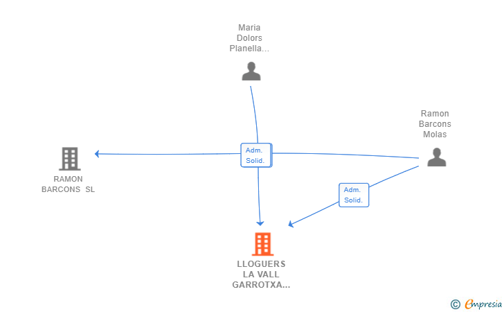 Vinculaciones societarias de LLOGUERS LA VALL GARROTXA SL