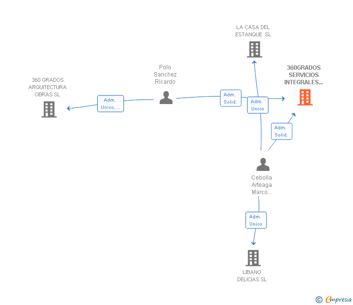 Vinculaciones societarias de 360GRADOS SERVICIOS INTEGRALES EDIFICACION SL