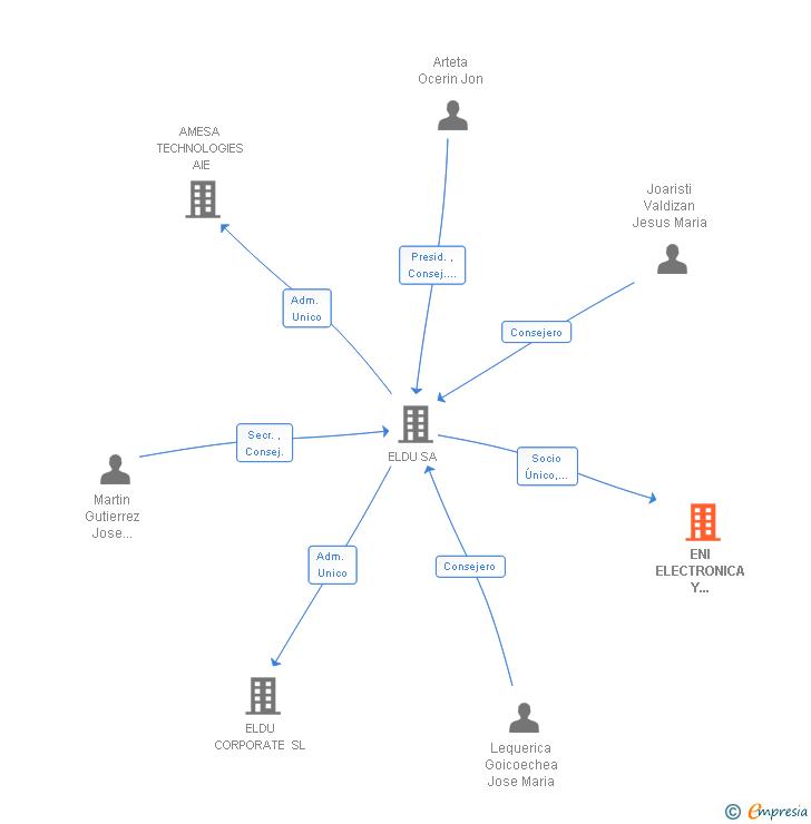 Vinculaciones societarias de ENI ELECTRONICA Y NEUMATICA INDUSTRIAL SA