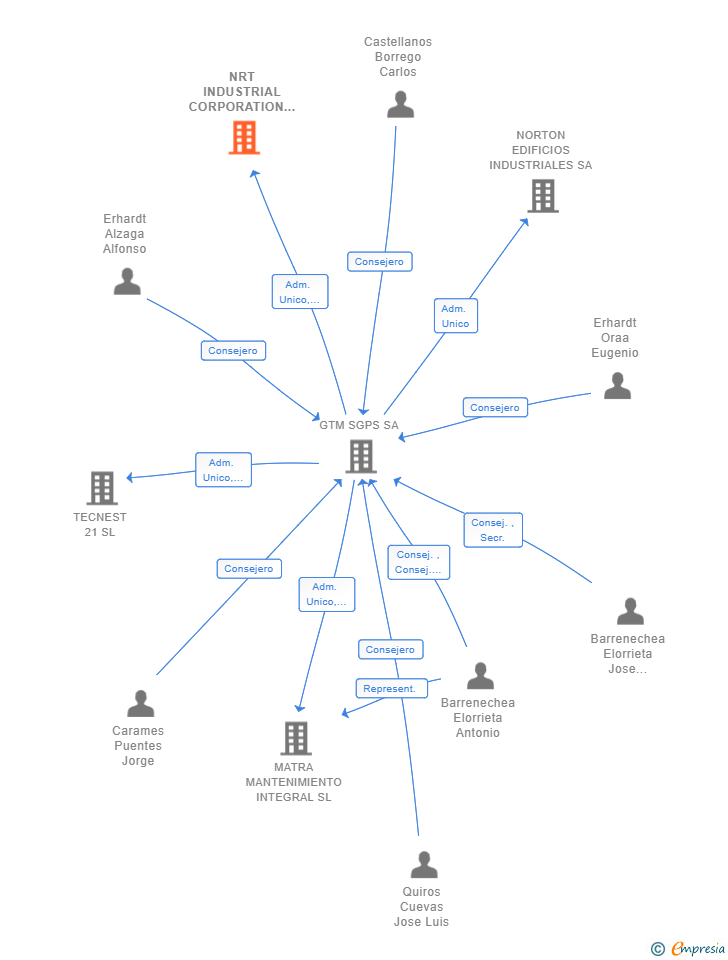 Vinculaciones societarias de NRT INDUSTRIAL CORPORATION SL