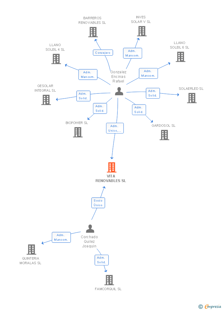 Vinculaciones societarias de VITA RENOVABLES SL