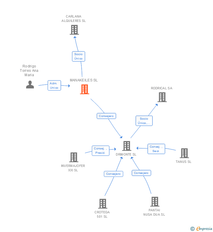 Vinculaciones societarias de MANAKEILES SL
