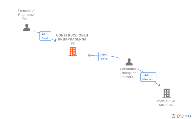 Vinculaciones societarias de CONSTRUCCIONES URBAPRASERNA SL