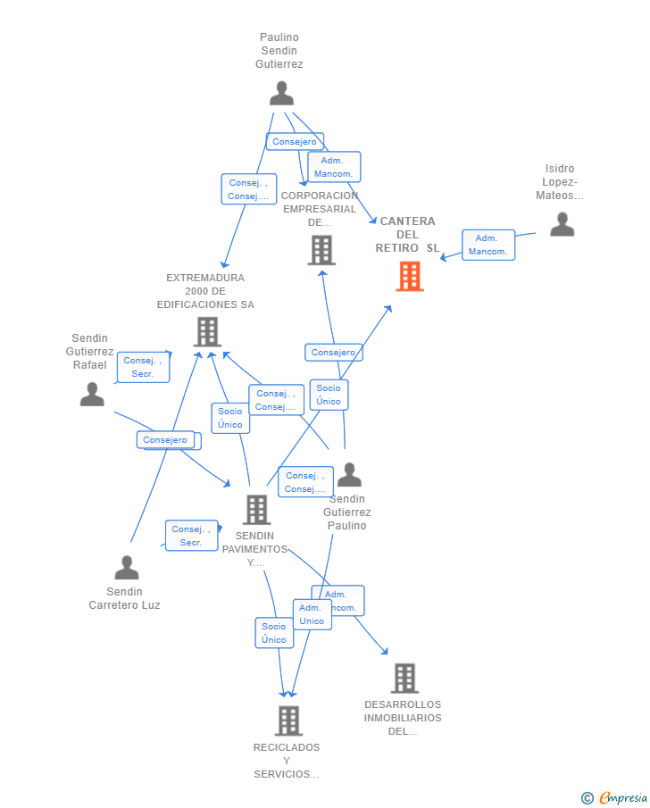 Vinculaciones societarias de CANTERA DEL RETIRO SL