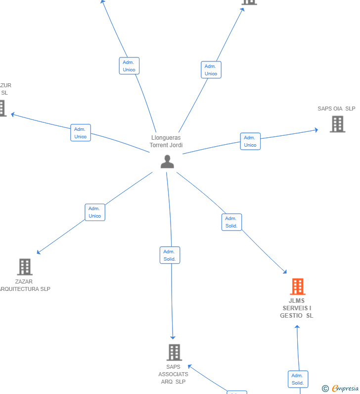 Vinculaciones societarias de JLMS SERVEIS I GESTIO SL