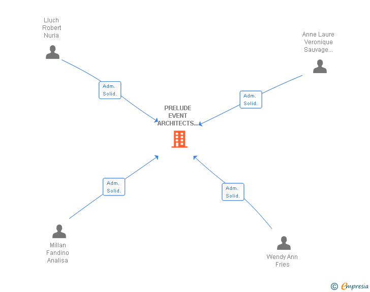 Vinculaciones societarias de PRELUDE EVENT ARCHITECTS SL