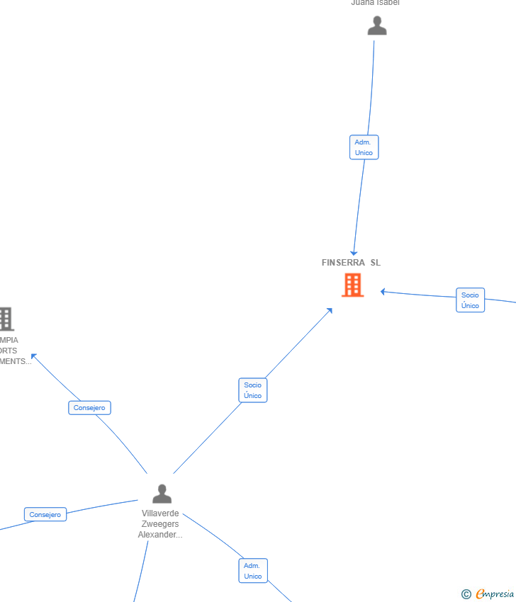 Vinculaciones societarias de FINSERRA SL