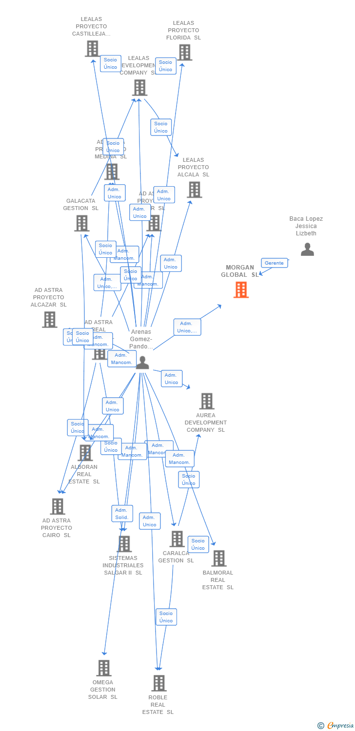 Vinculaciones societarias de MORGAN GLOBAL SL
