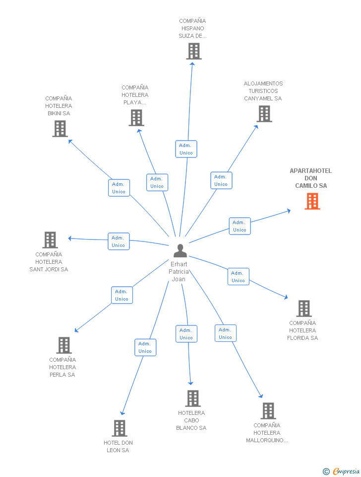 Vinculaciones societarias de APARTAHOTEL DON CAMILO SA