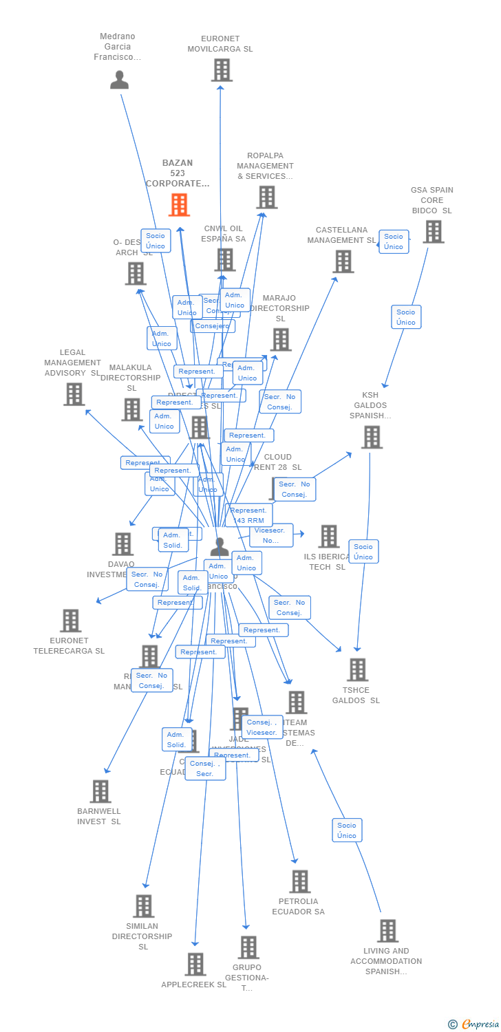Vinculaciones societarias de BAZAN 523 CORPORATE SERVICES SL