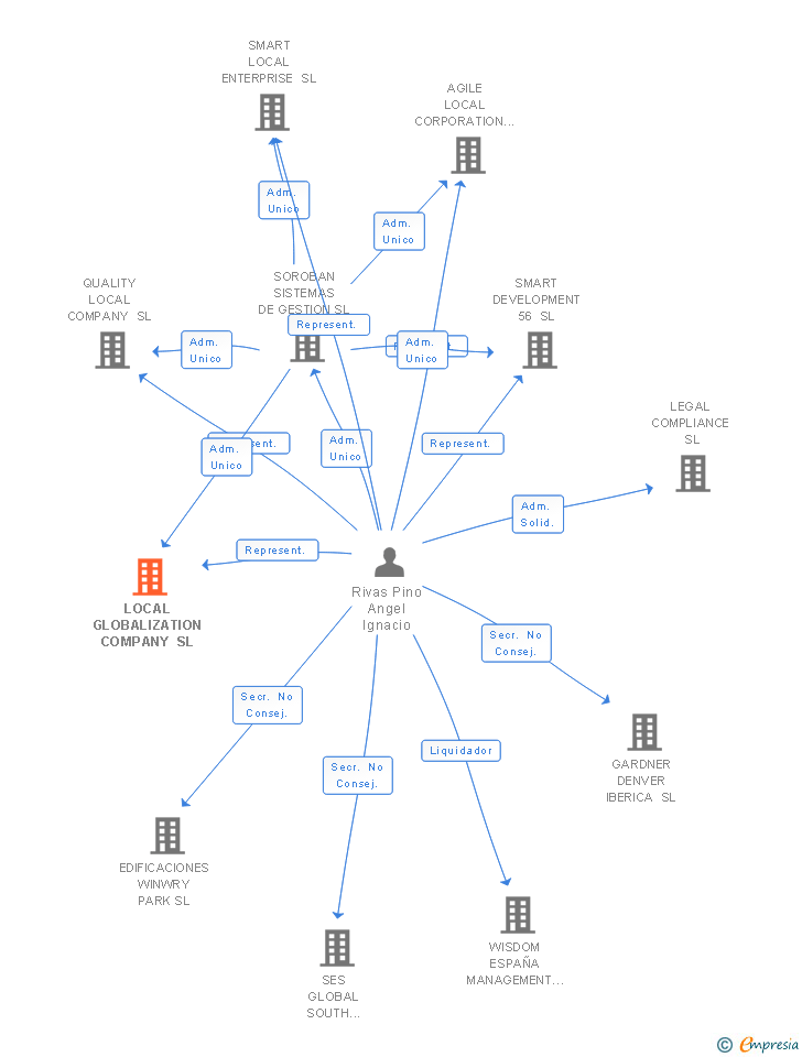 Vinculaciones societarias de LOCAL GLOBALIZATION COMPANY SL