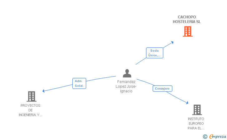Vinculaciones societarias de CACHOPO HOSTELERIA SL