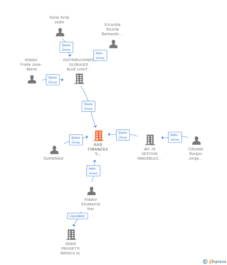 Vinculaciones societarias de AAB FINANZAS Y GESTION SL